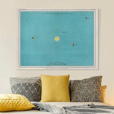 Impression sur toile - Vintage Illustration Of Solar System