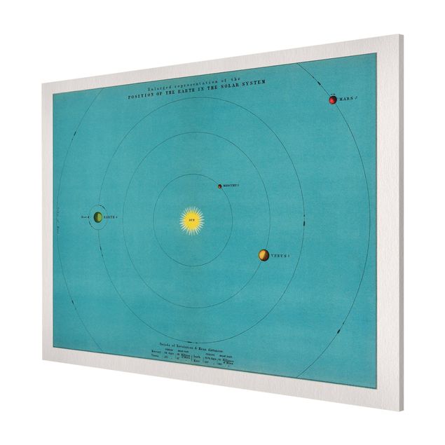 Tableau vintage Illustration vintage du système solaire