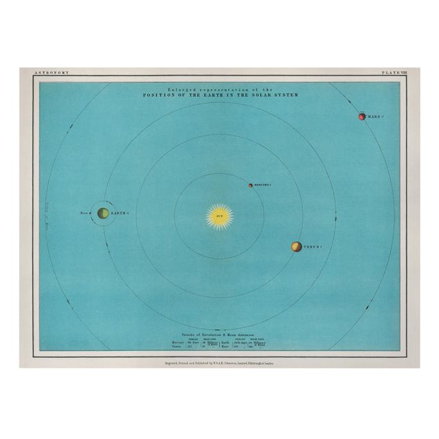 Tableaux turquoise Illustration vintage du système solaire