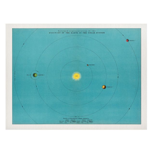 Tableaux carte du monde Illustration vintage du système solaire